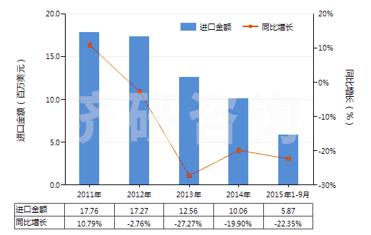 2011-2015年9月中國熱水器用零件(HS84199010)進口總額及增速統(tǒng)計
